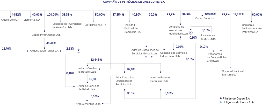 filiales-organigrama